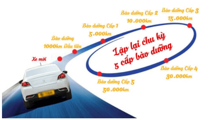 Lịch bảo dưỡng định kỳ xe ô tô