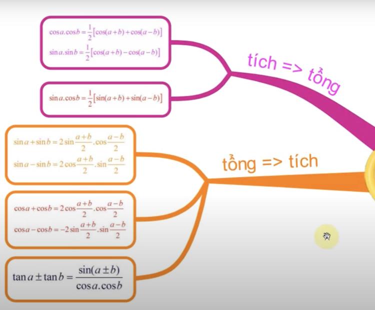 Công thức lượng giác 11​