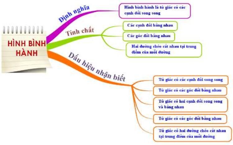 Sơ đồ nhận biết tính chất của hình bình hành