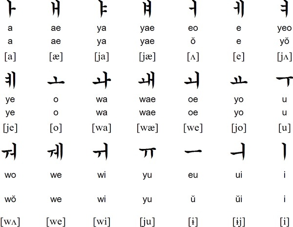 bảng chữ cái tiếng hàn​